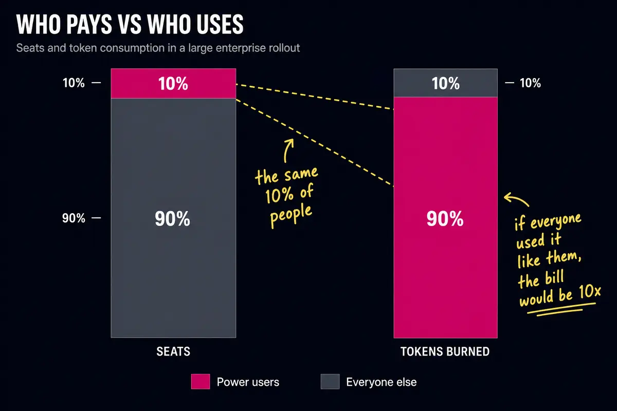 Chart: 10% of employees account for 90% of tokens spent - nearly the entire budget flows to a small group