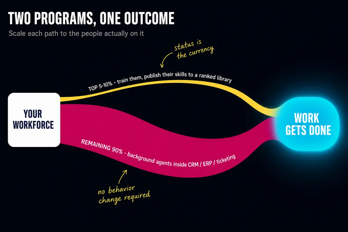 Two paths: broad training in hopes of results, and embedded agents that do the work instead of people - and how the two complement each other