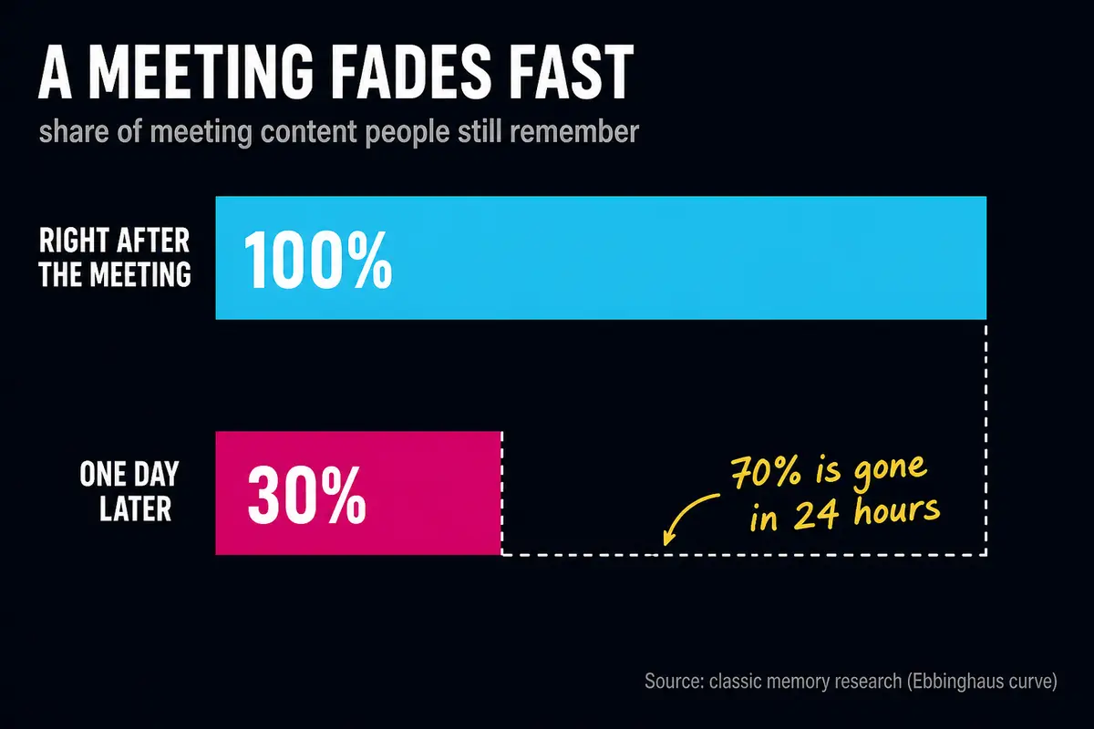 Chart showing the Ebbinghaus forgetting curve: a person retains about 30% of meeting content after one day