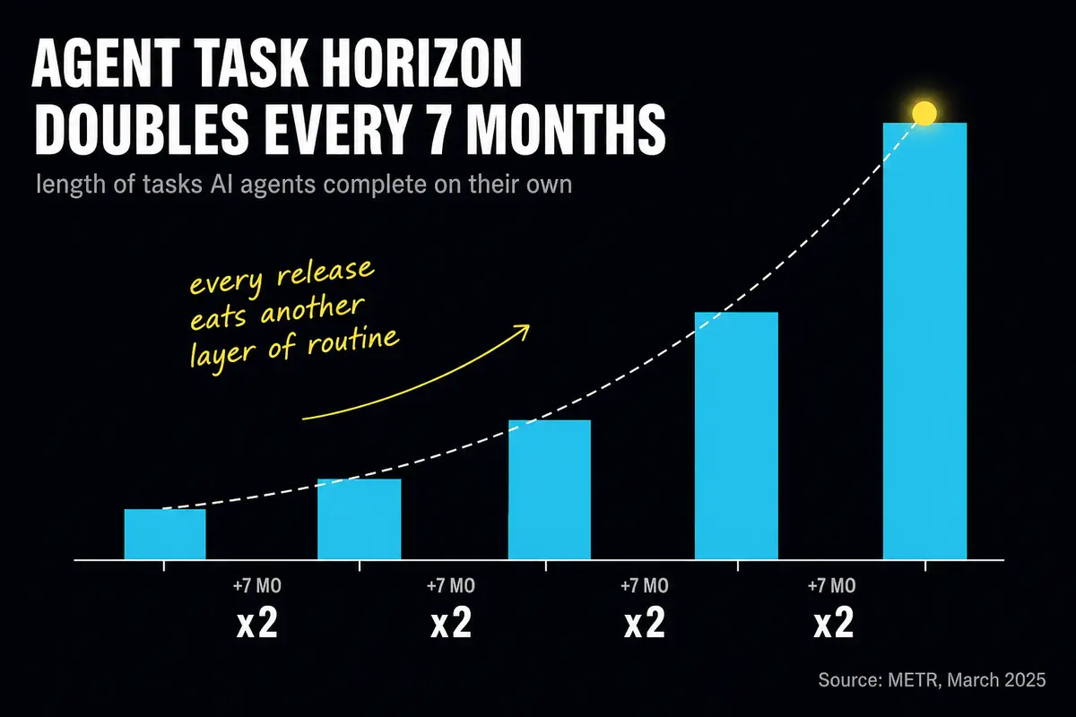 Line graph showing growth: the horizon of autonomous agent tasks doubles every 7 months