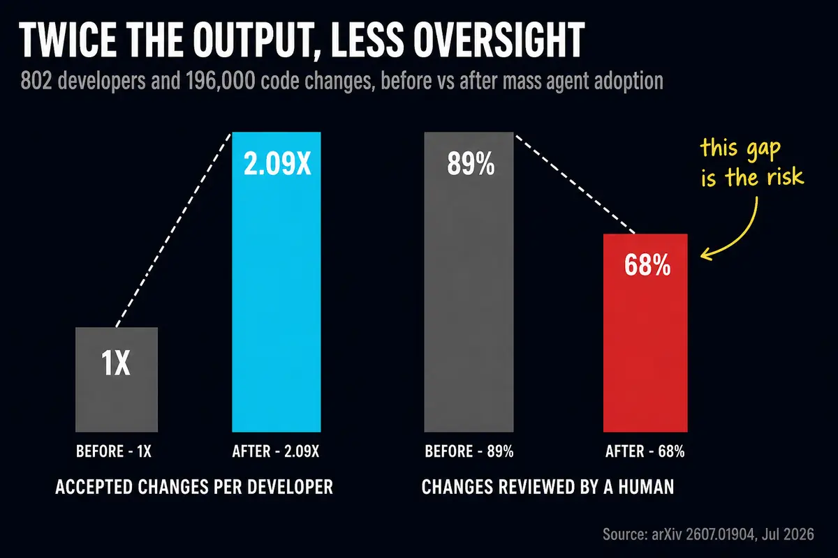 Chart: code changes per developer grew 2.09x, but the share of changes reviewed by a live person fell from 89% to 68%