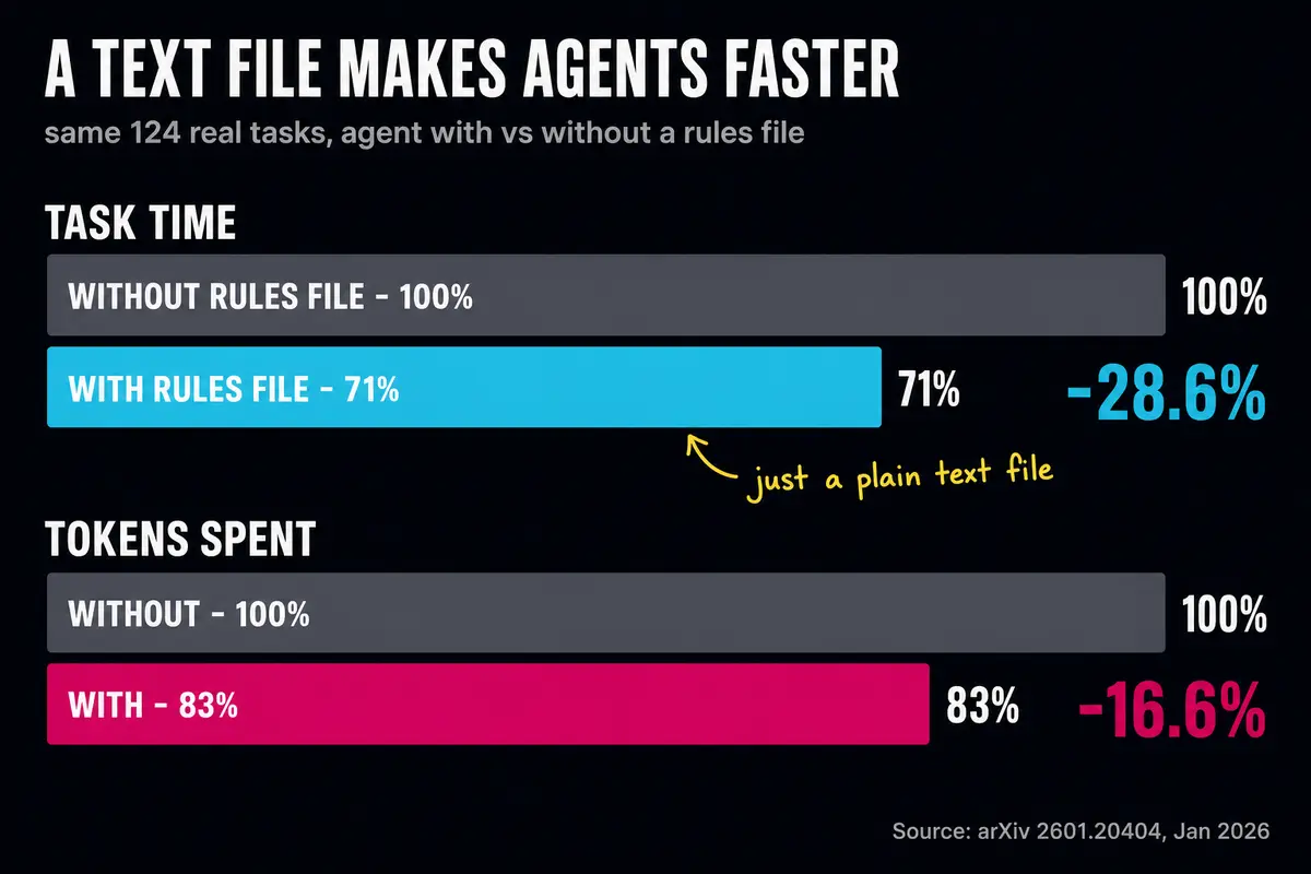 Bar chart: an agent with a rules file completes tasks 28.6% faster and uses 16.6% fewer tokens