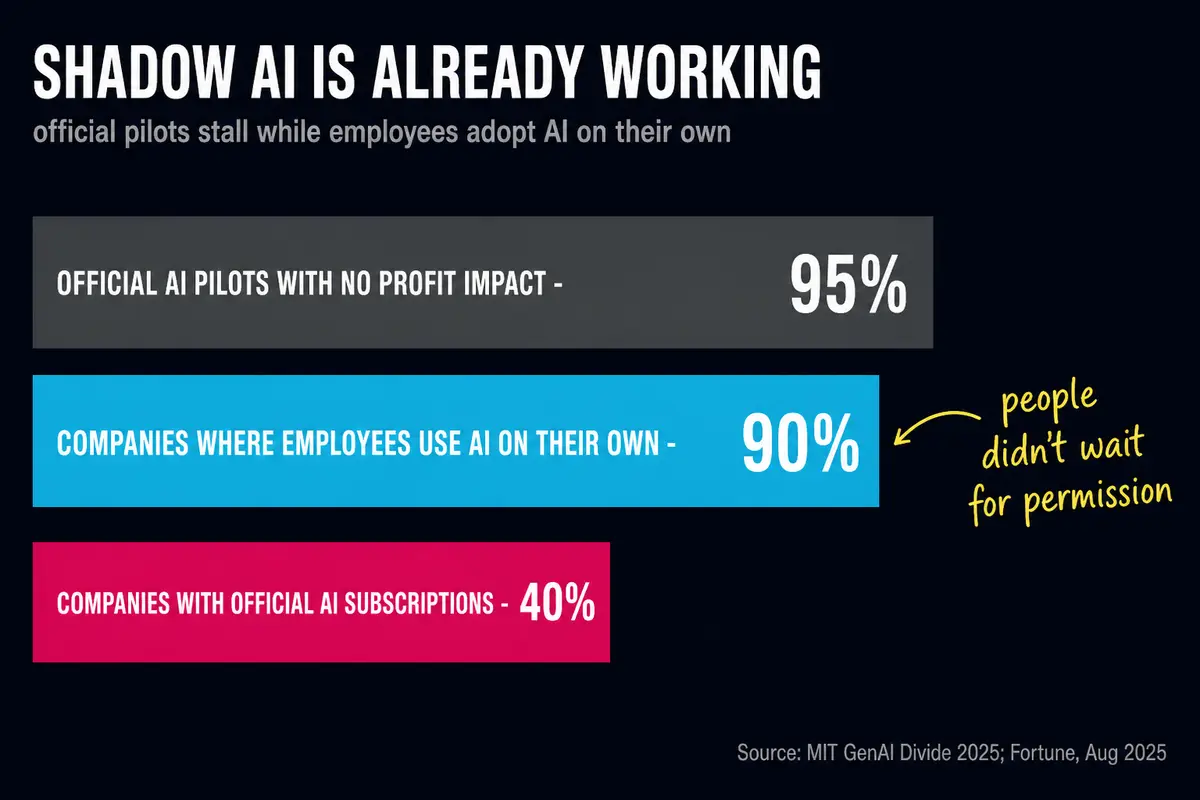 Three statistics side by side: 95% of corporate AI pilots with no result, 90% of employees already using AI on their own, 40% of companies with official subscriptions