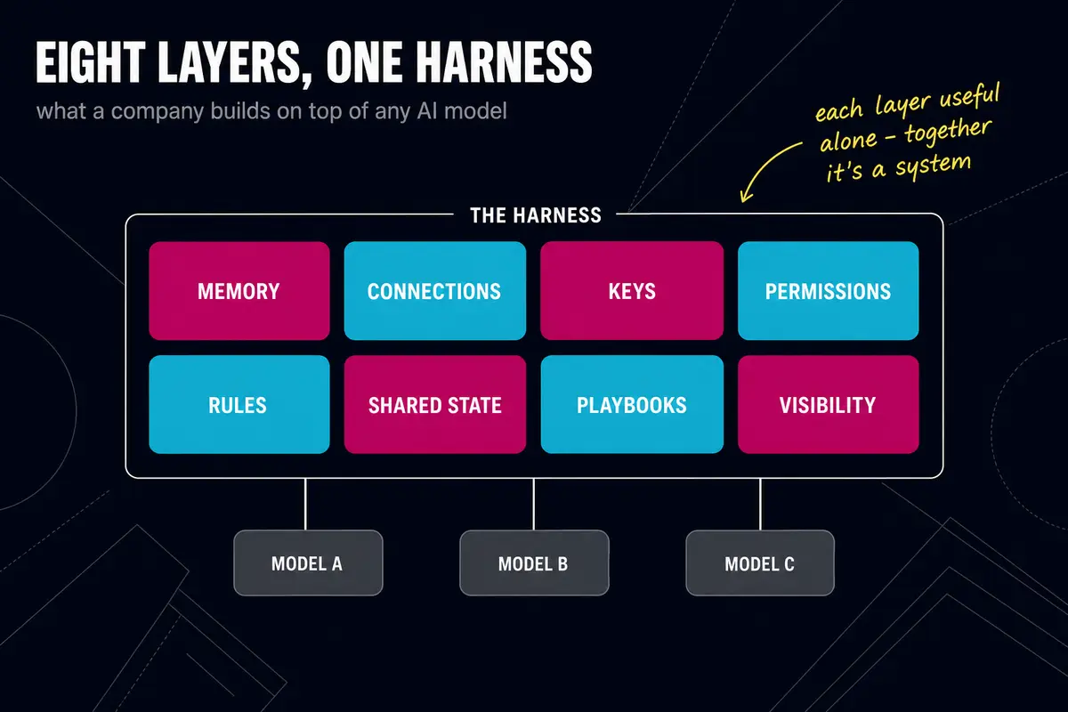 Diagram of the eight harness layers: memory, connections, keys, permissions, rules, state, reusable work, visibility - assembled into one layer above the AI models