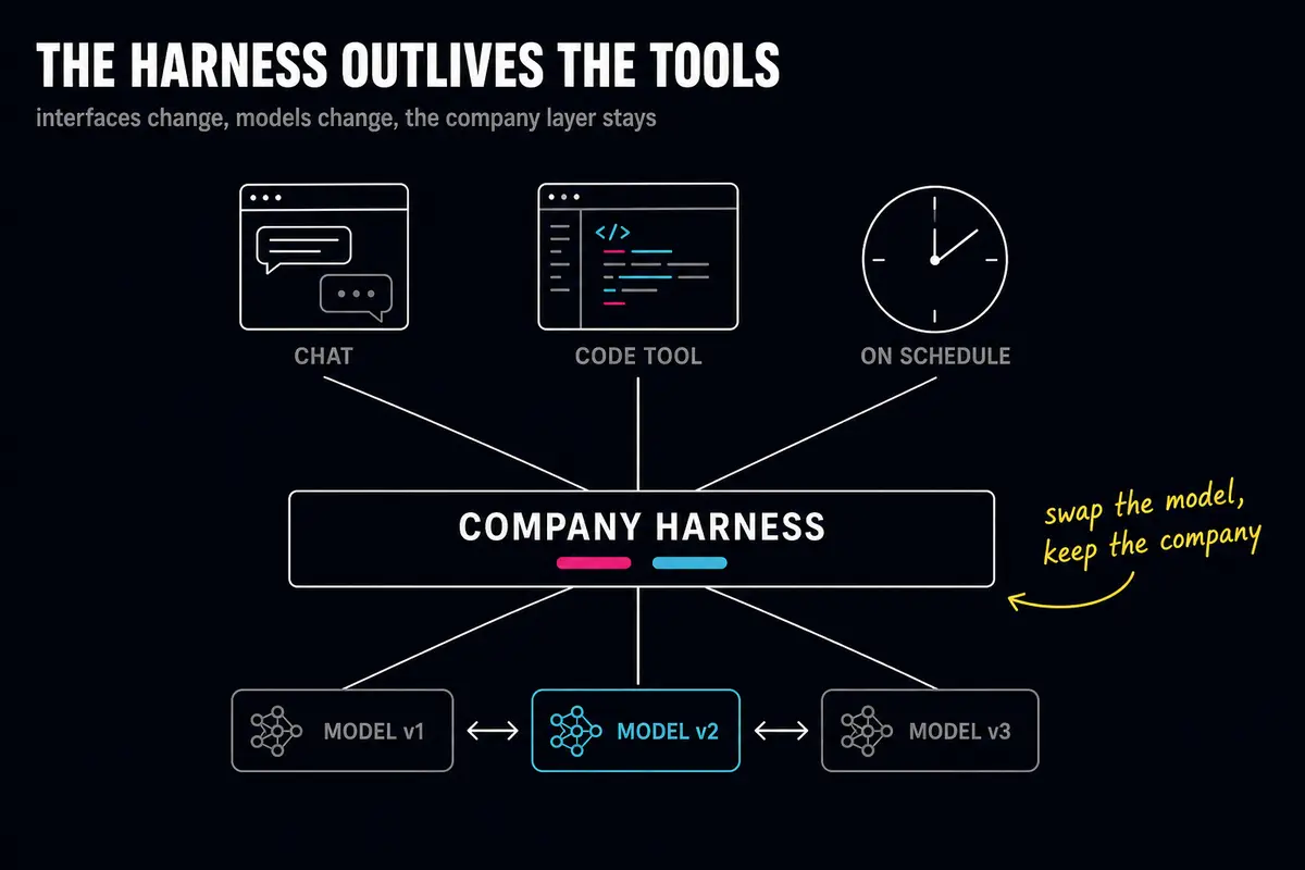 Diagram: a chat interface, a developer environment, and scheduled tasks all connected to one shared harness layer above interchangeable AI models