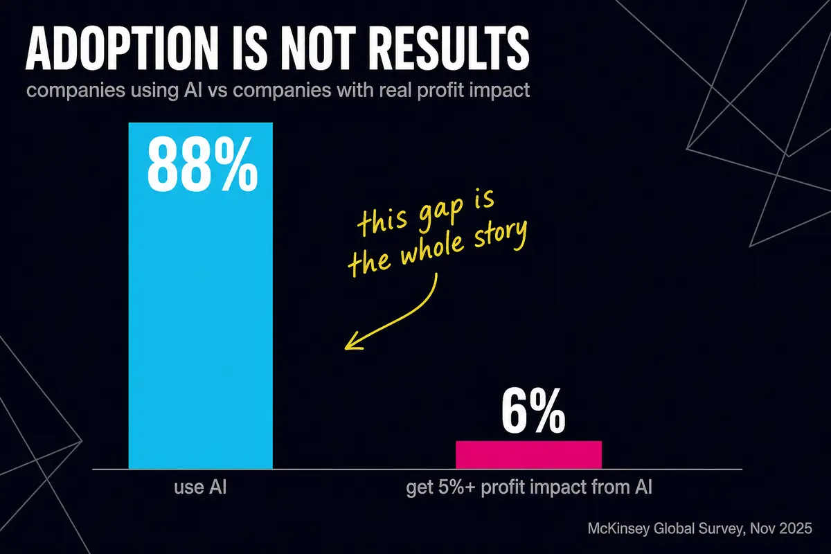 Chart: share of companies using AI versus share with measurable results