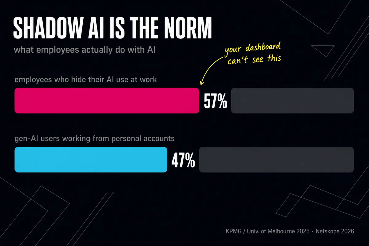 Infographic: 57% hide AI use, 47% work from personal accounts