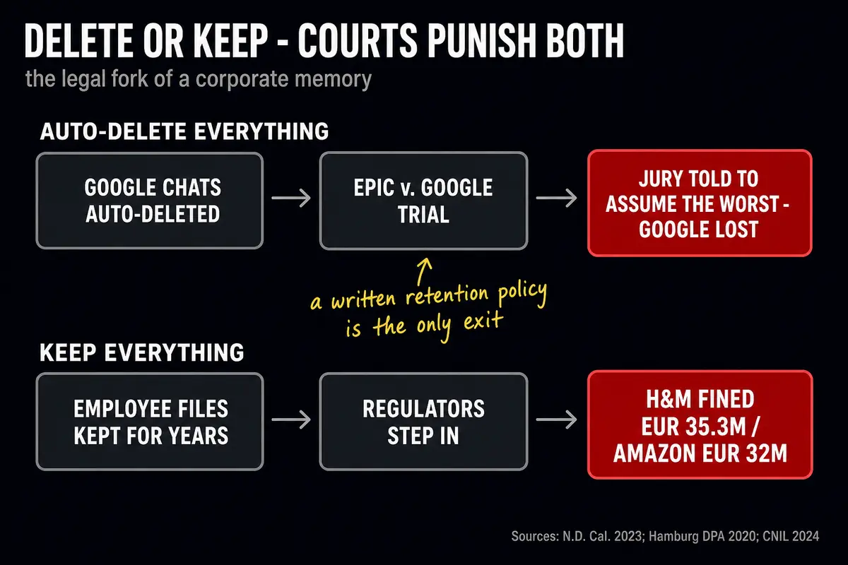 The legal fork: sanctions for deletion (Epic v. Google) versus fines for retention (H&M, Amazon)