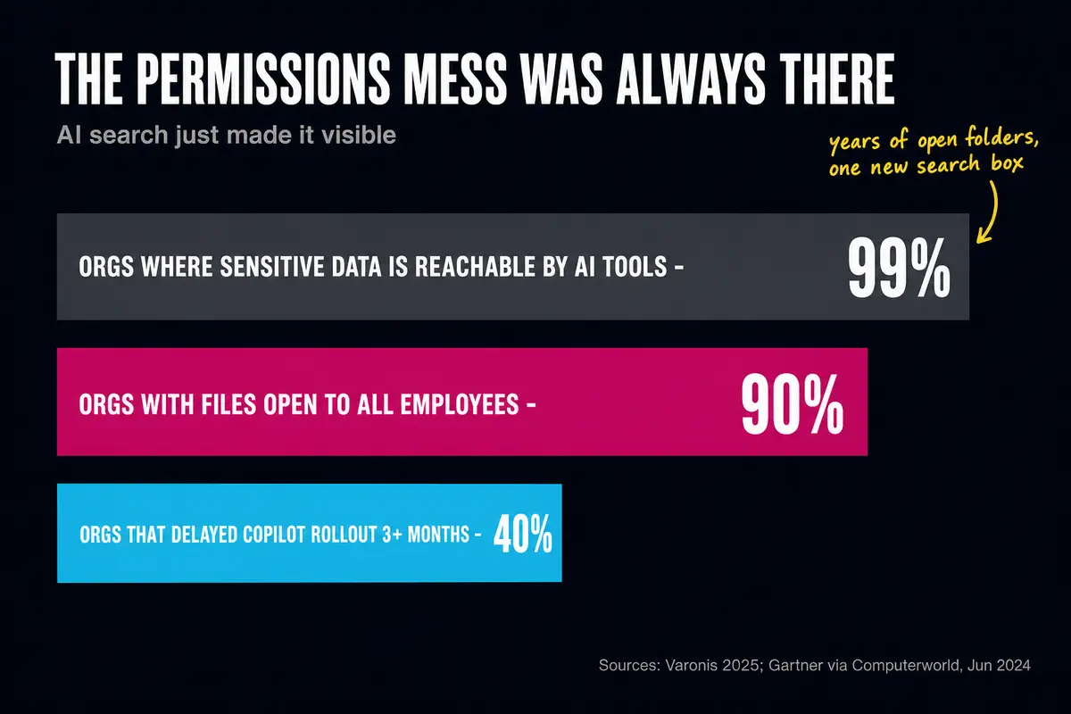 40% of companies delayed their Copilot rollout over oversharing; 99% of organizations have sensitive data technically accessible to AI tools