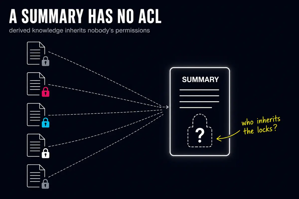 A summary built from five documents with different access rights: a new object with no ACL