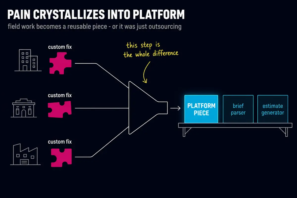 Diagram showing the crystallization path from field work to platform primitives
