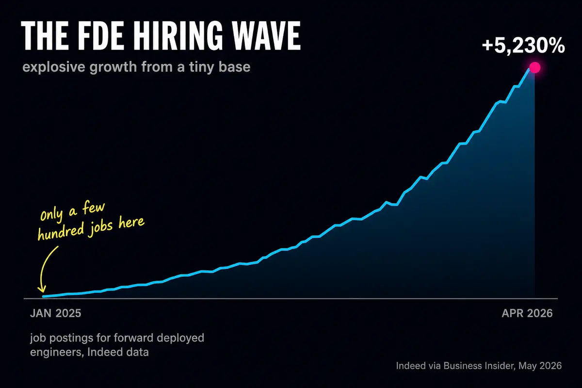 Chart of FDE job posting growth from January 2025 to April 2026