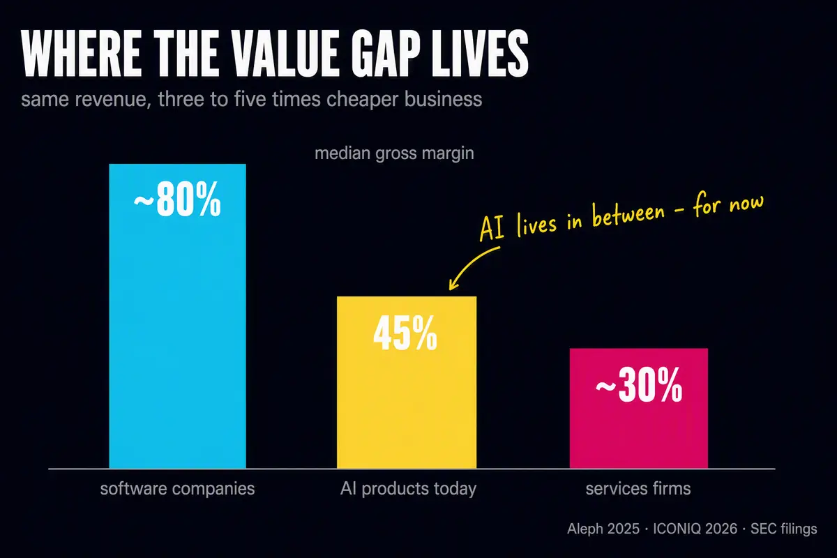 Comparison of gross margins: software, AI products, services companies