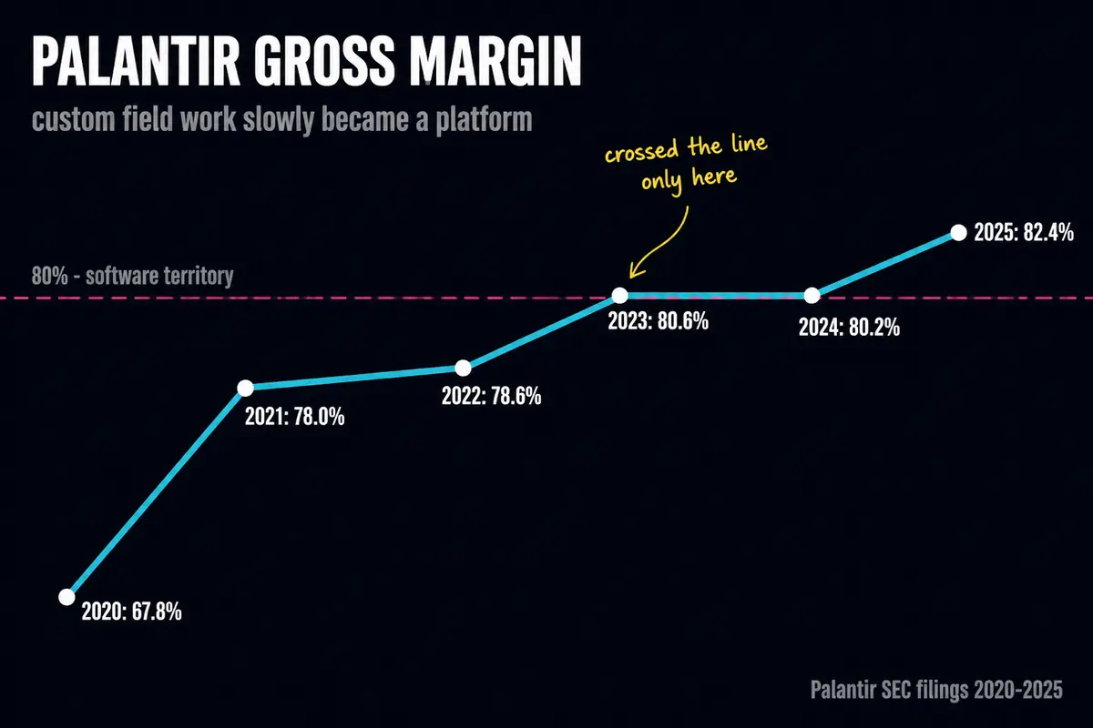 Chart of Palantir gross margin 2020-2025